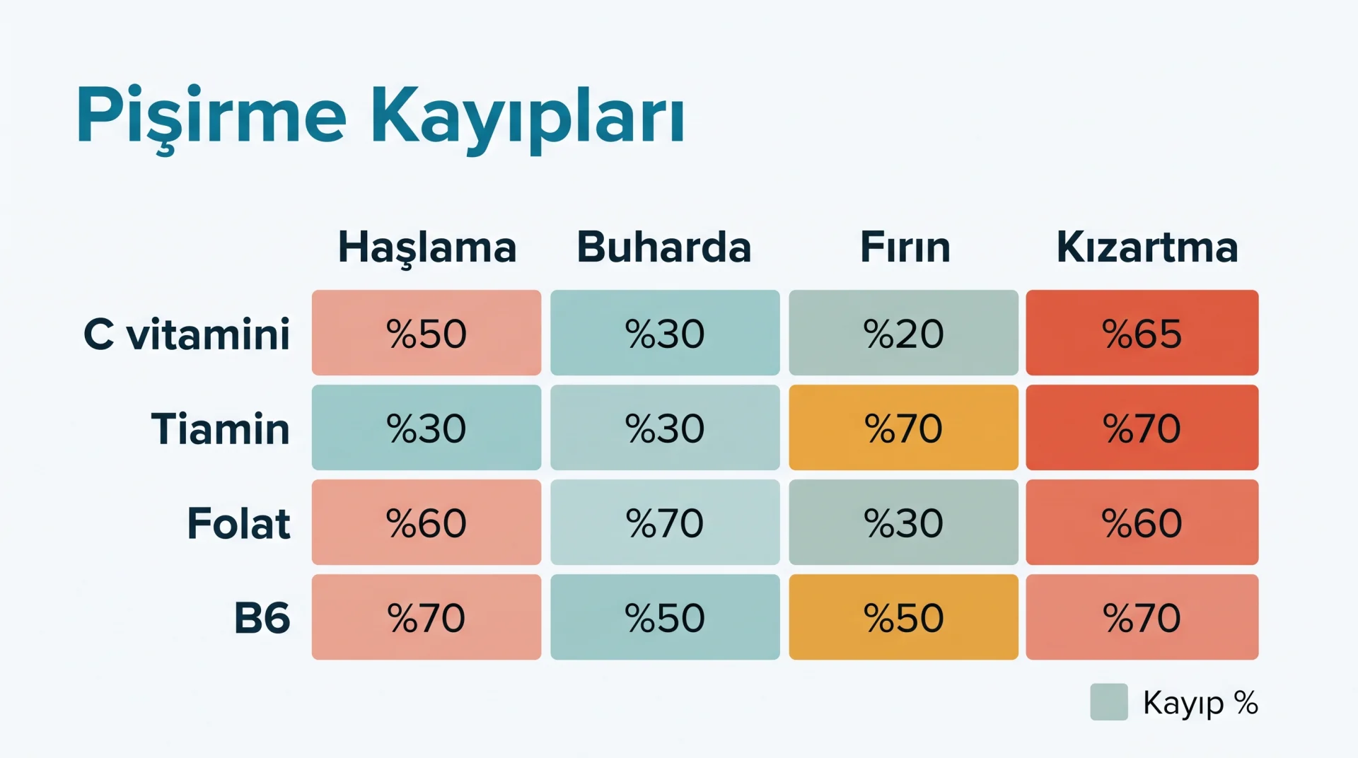 Pişirme Kayıpları şeması