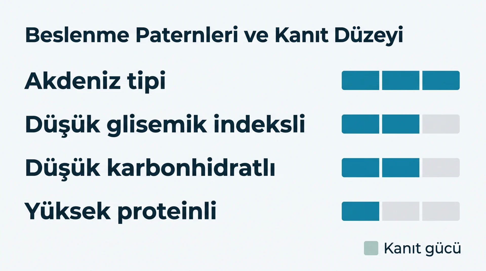 Beslenme Paternleri ve Kanıt Düzeyi şeması