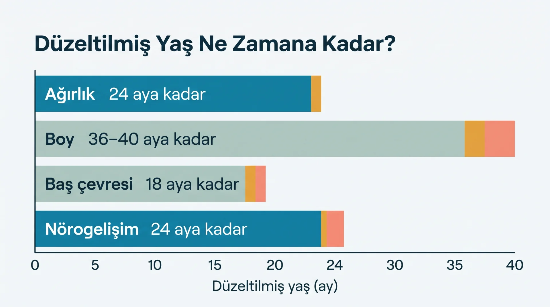 Düzeltilmiş Yaş Ne Zamana Kadar? şeması