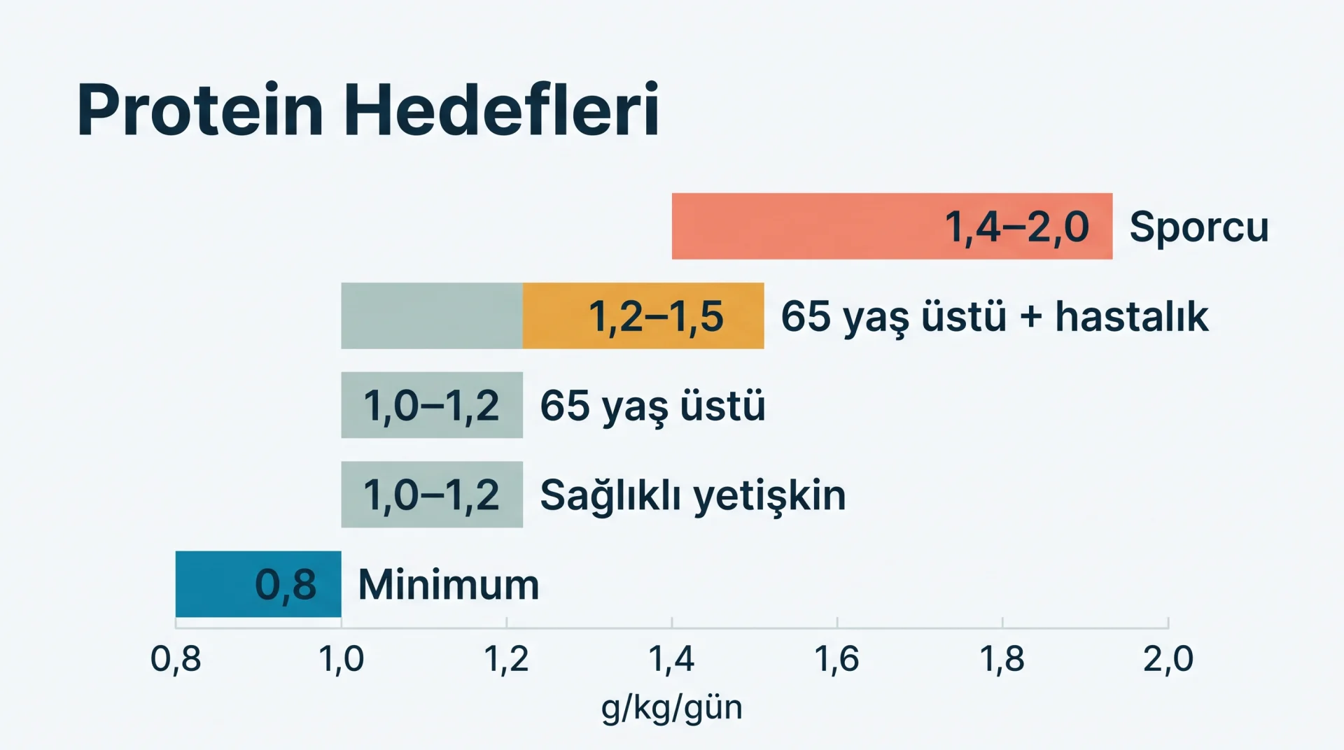 Protein Hedefleri şeması