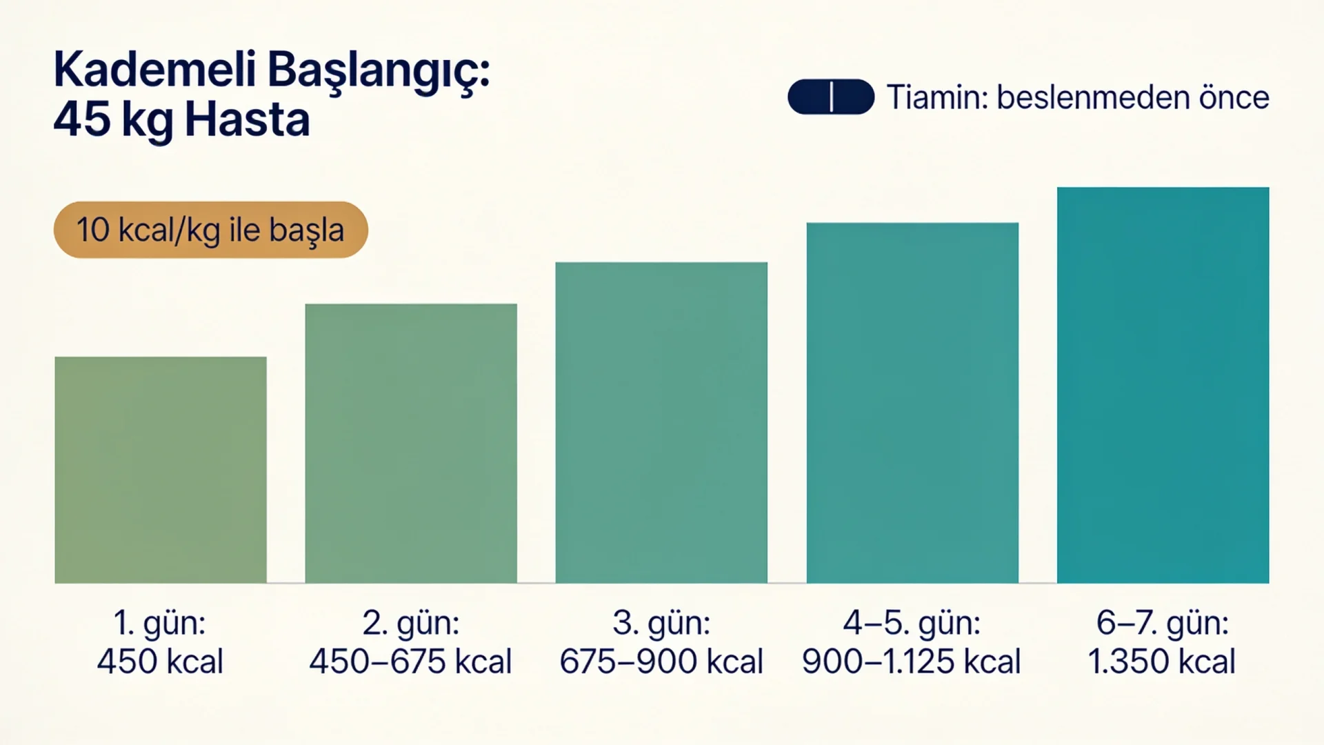 Refeeding sendromu güvenli başlangıç şeması: 45 kg yüksek riskli hastada günlere göre kademeli enerji artışı