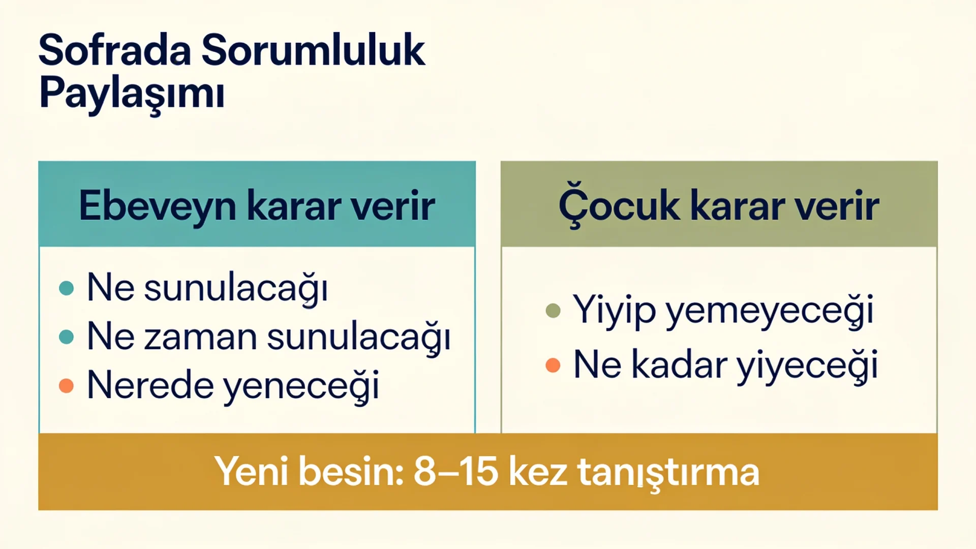 İştahsız çocuk ve yemek seçen çocuk için sofrada sorumluluk paylaşımı şeması: ebeveynin ve çocuğun kararları
