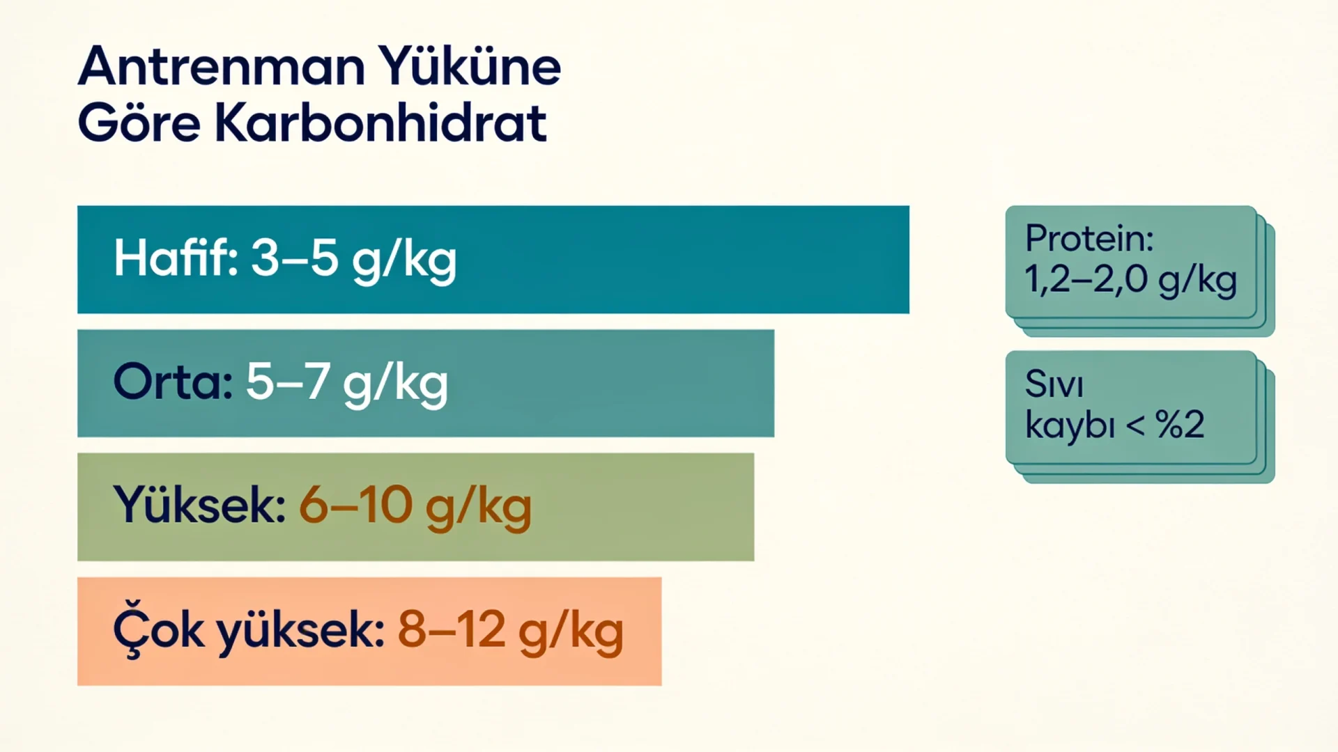 Sporcu beslenmesi şeması: antrenman yüküne göre günlük karbonhidrat ihtiyacı, protein hedefi ve sıvı kaybı sınırı