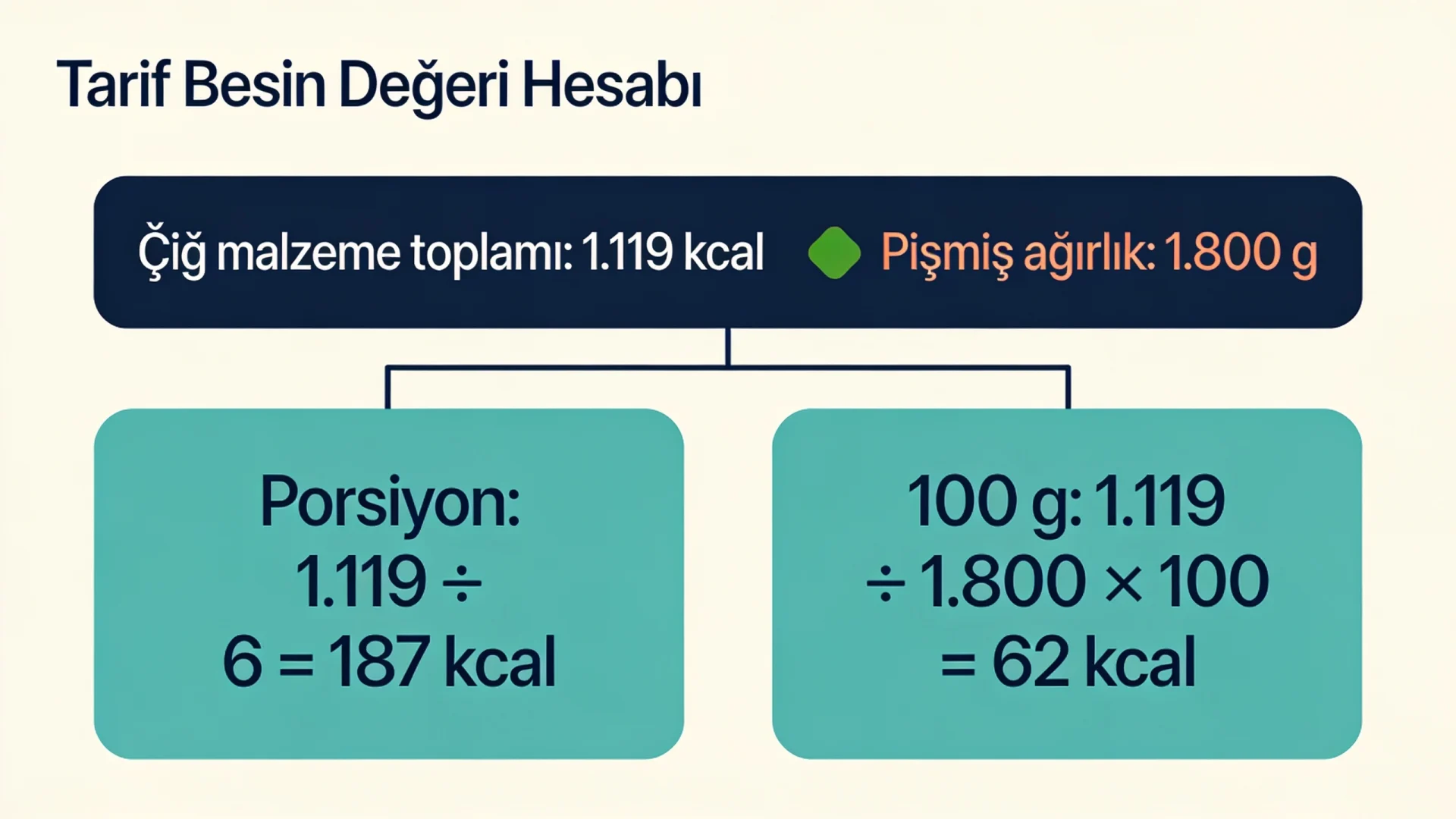 Tarif besin değeri hesaplama şeması: çiğ malzeme toplamından porsiyon ve pişmiş ağırlığa göre 100 g kalori değeri