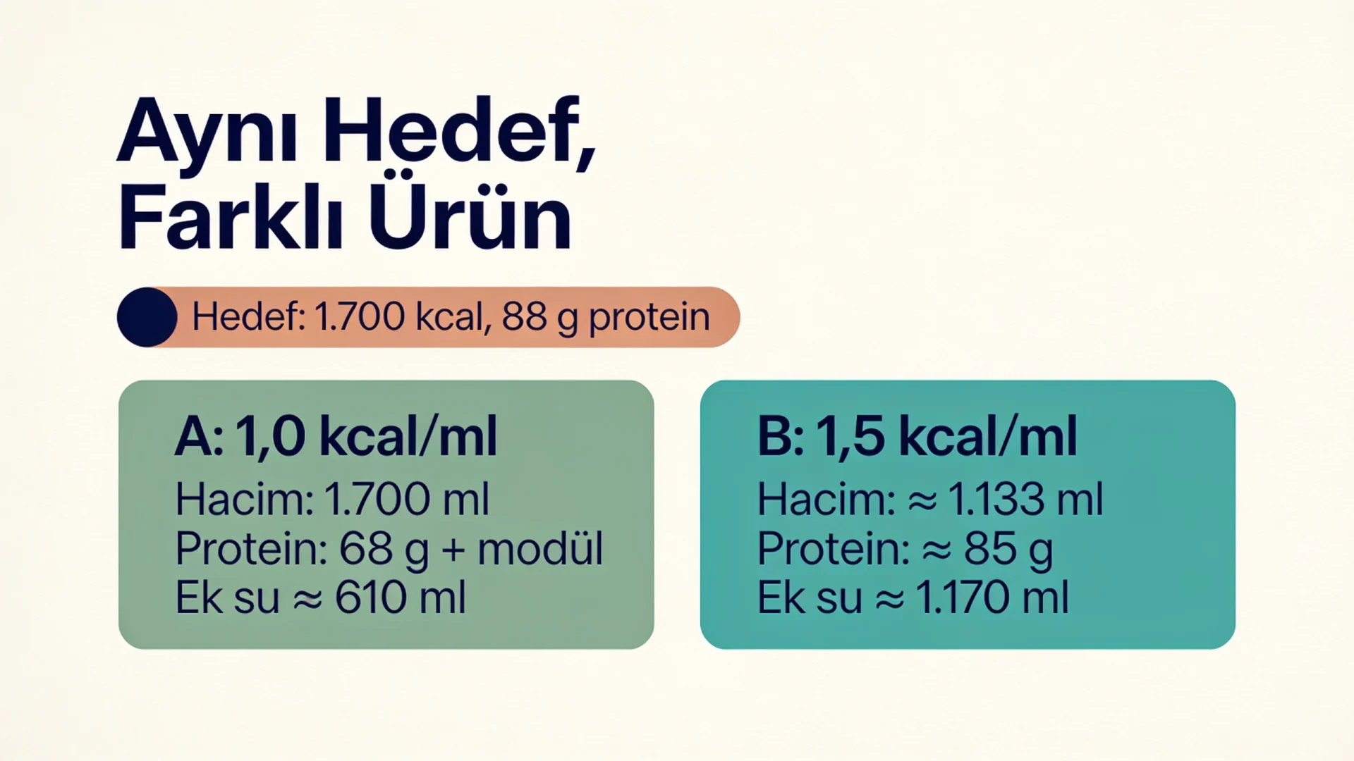Tıbbi beslenme ürünleri karşılaştırma şeması: standart ve enerji yoğun enteral formülle aynı hedefe ulaşma