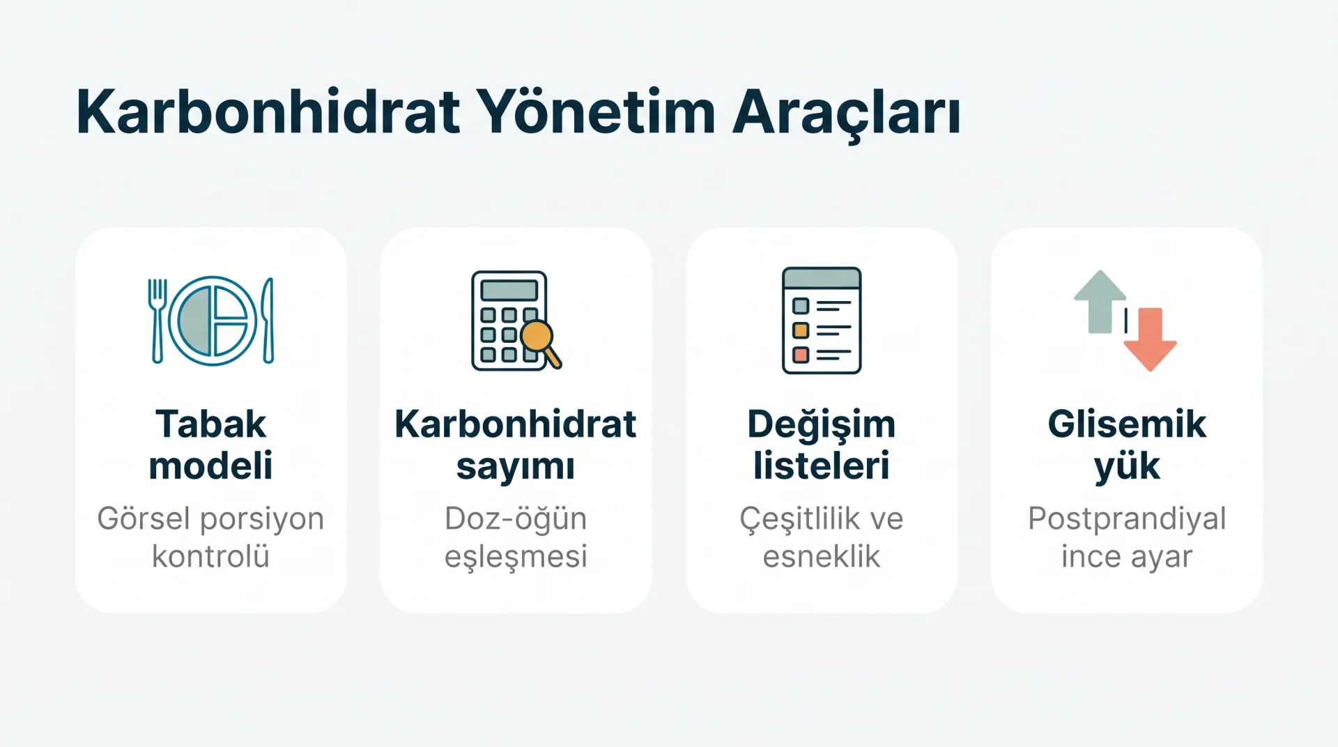 Karbonhidrat Yönetim Araçları şeması