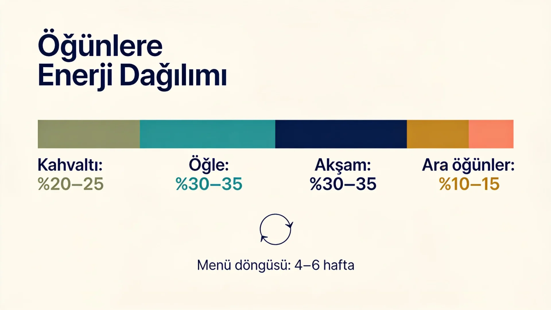 Toplu beslenme menüsü planlama şeması: günlük enerjinin öğünlere dağılımı ve 4–6 haftalık dönüşümlü menü döngüsü
