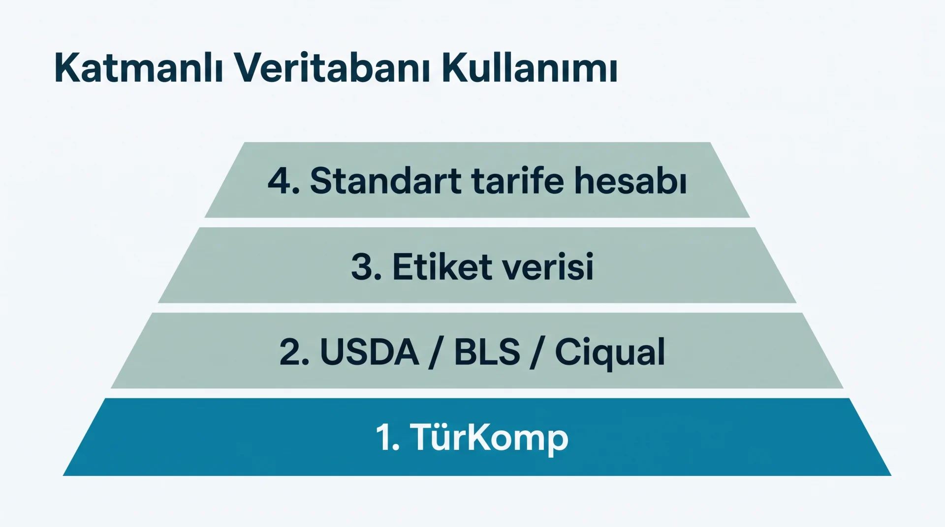 Katmanlı Veritabanı Kullanımı şeması