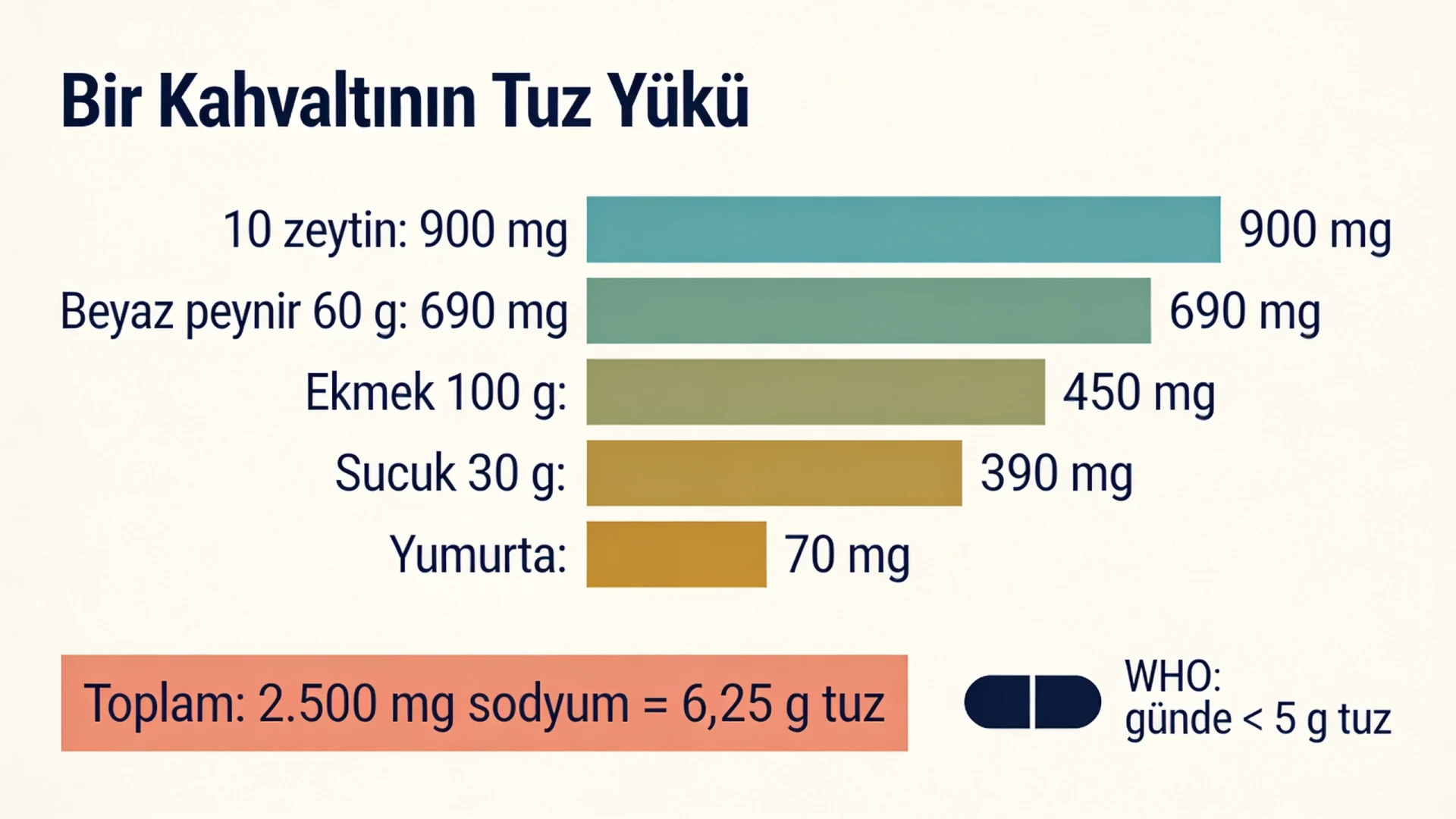 Sodyum içeren besinler şeması: zeytin, peynir, ekmek ve sucuklu bir kahvaltının sodyum ve tuz yükü