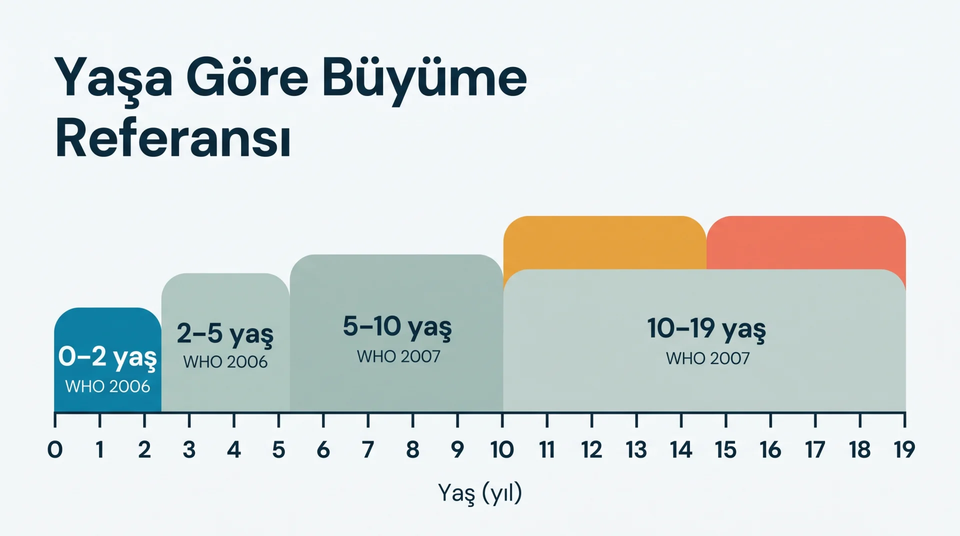 Yaşa Göre Büyüme Referansı şeması