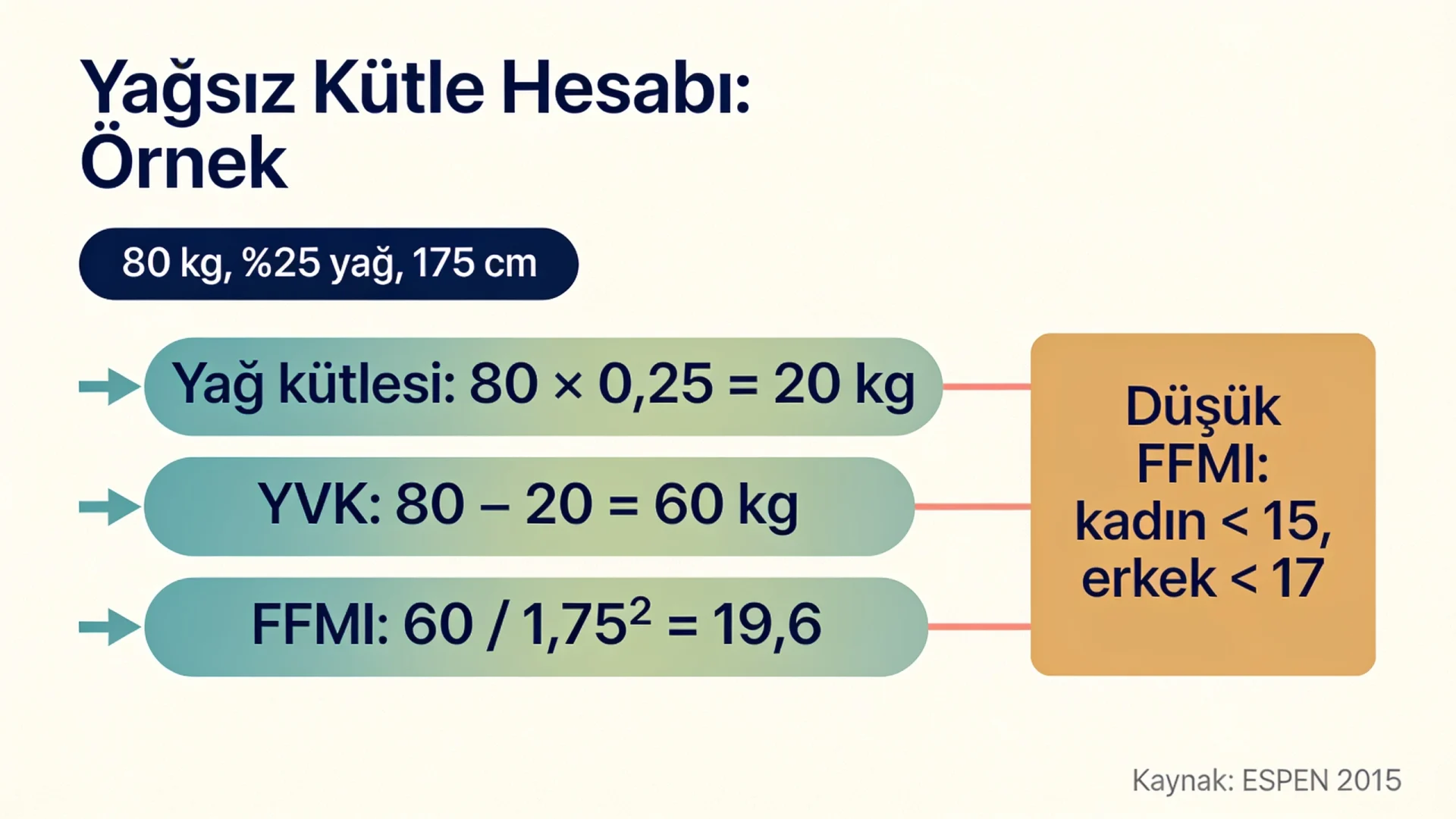 Yağsız vücut kütlesi hesaplama şeması: yağ oranından yağsız kütle, FFMI hesabı ve ESPEN malnütrisyon eşikleri
