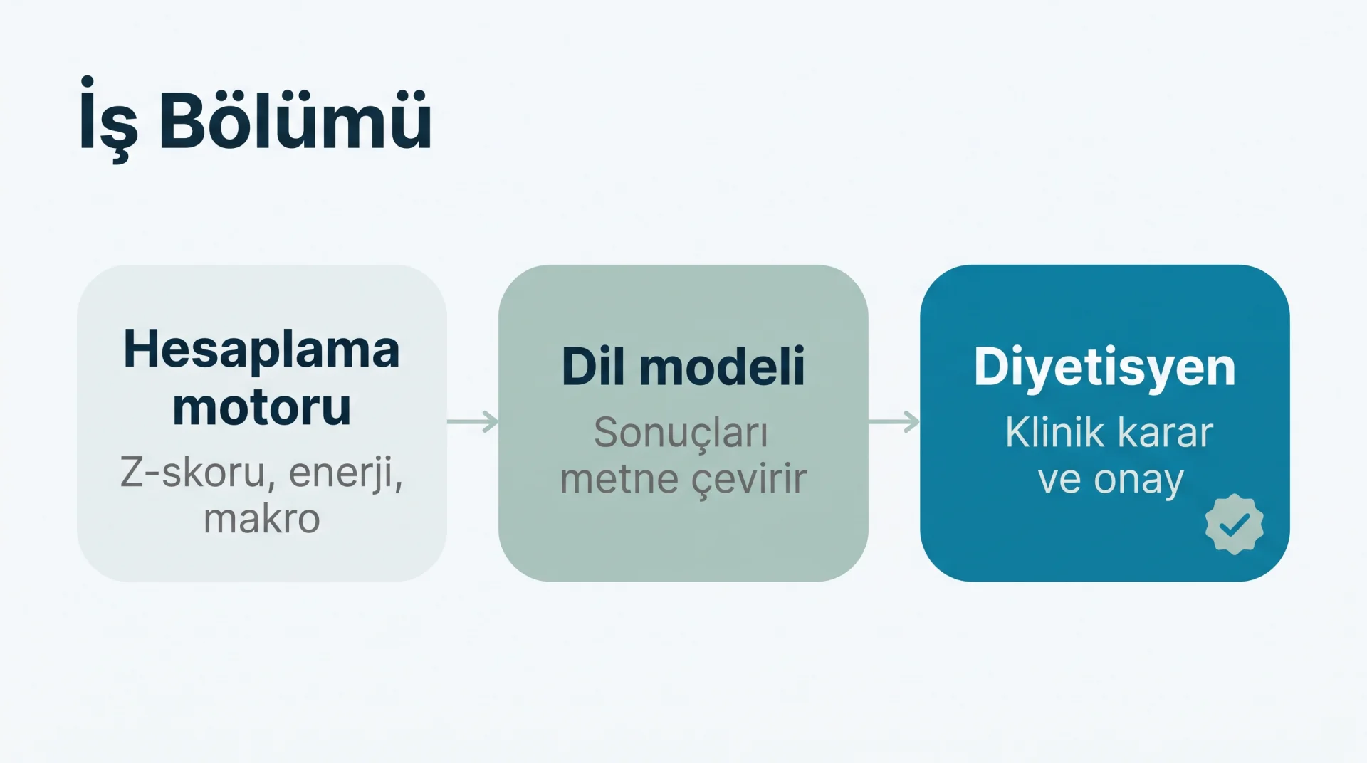 İş Bölümü şeması