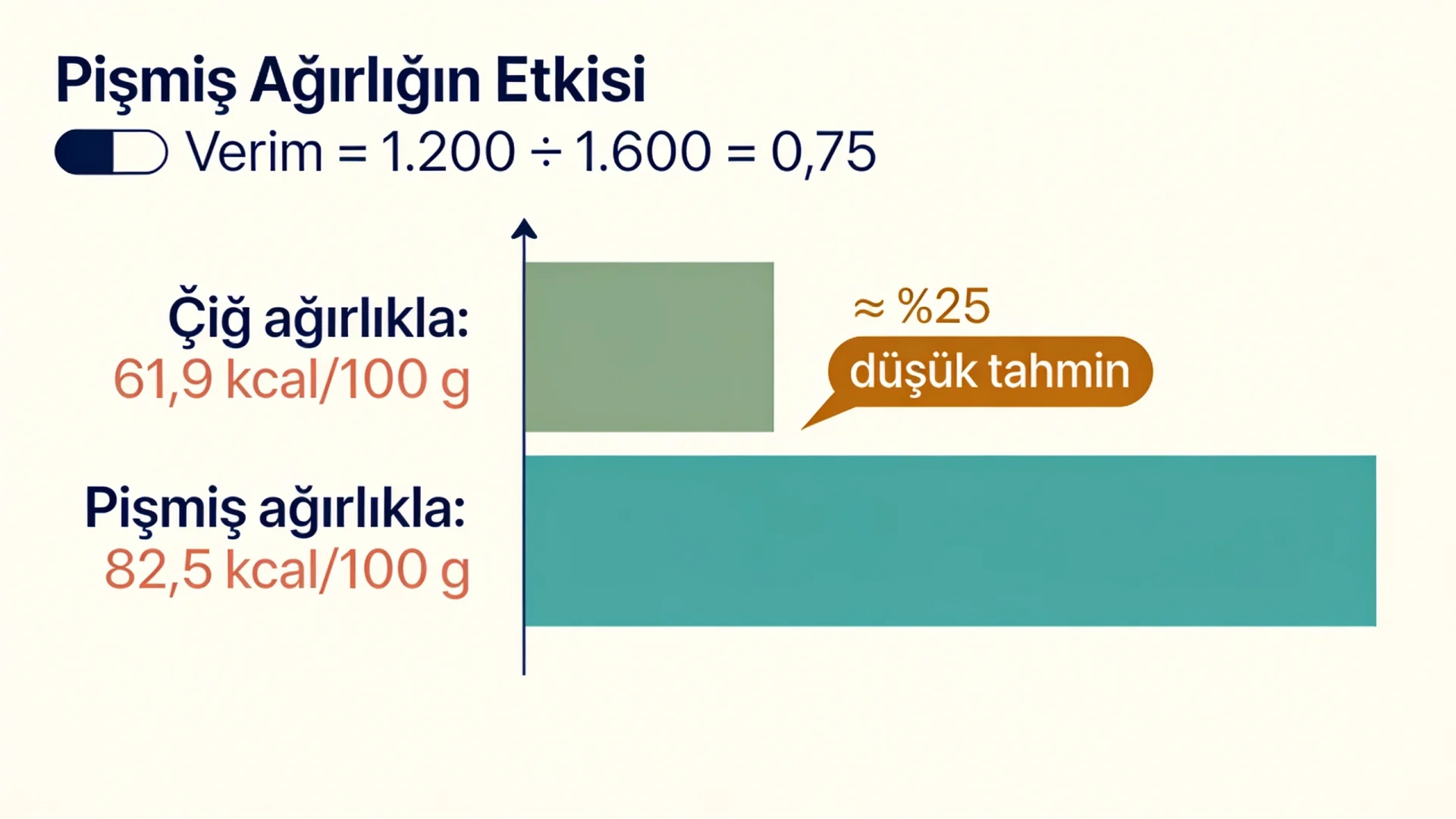 Yapay zekâ tarif analizinde pişmiş ağırlık şeması: verim faktörü ve çiğ ağırlıkla yapılan hesabın kalori sapması
