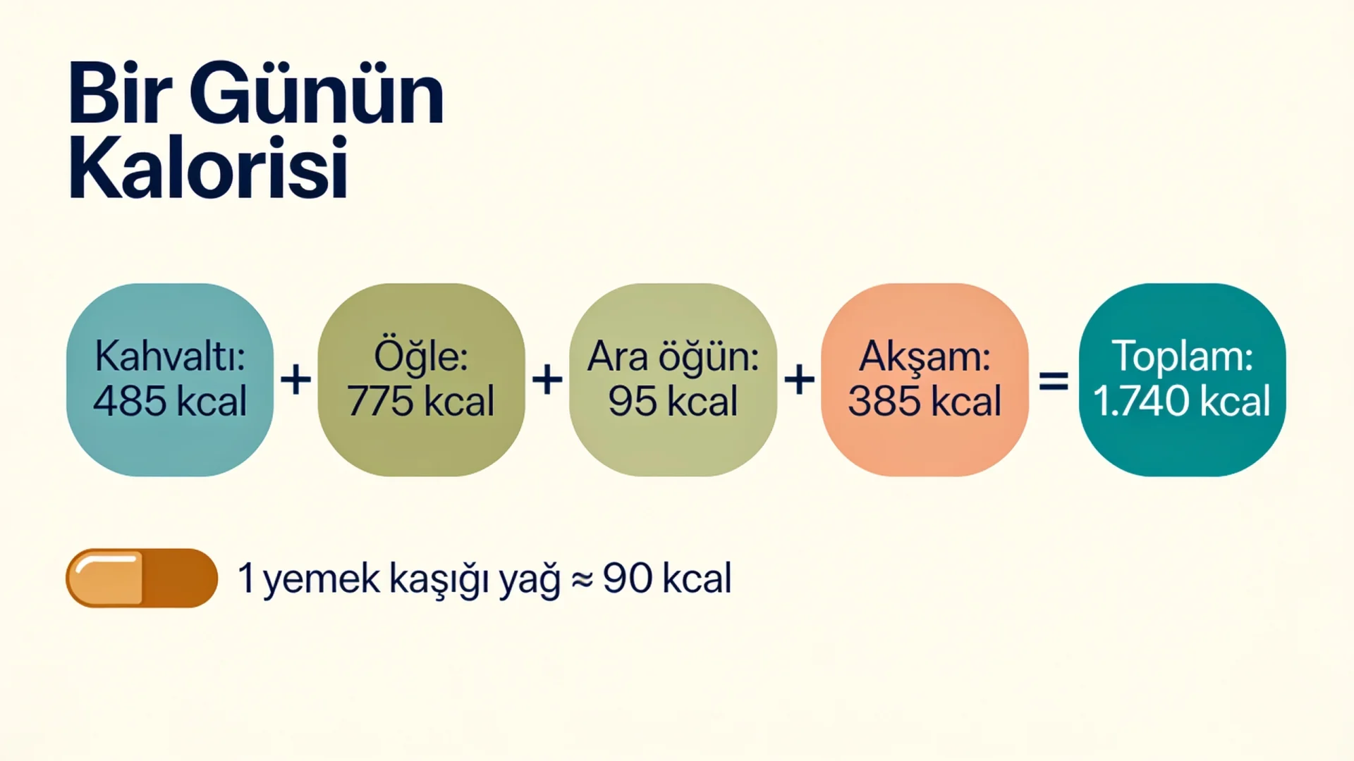 Kalori cetveli ile bir günün kalorisi şeması: kahvaltı, öğle, ara öğün ve akşam yemeklerinin toplam enerjisi