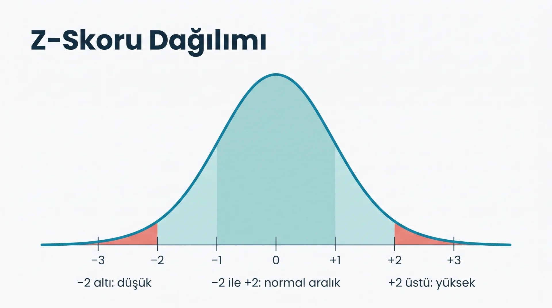 Z-Skoru Dağılımı şeması