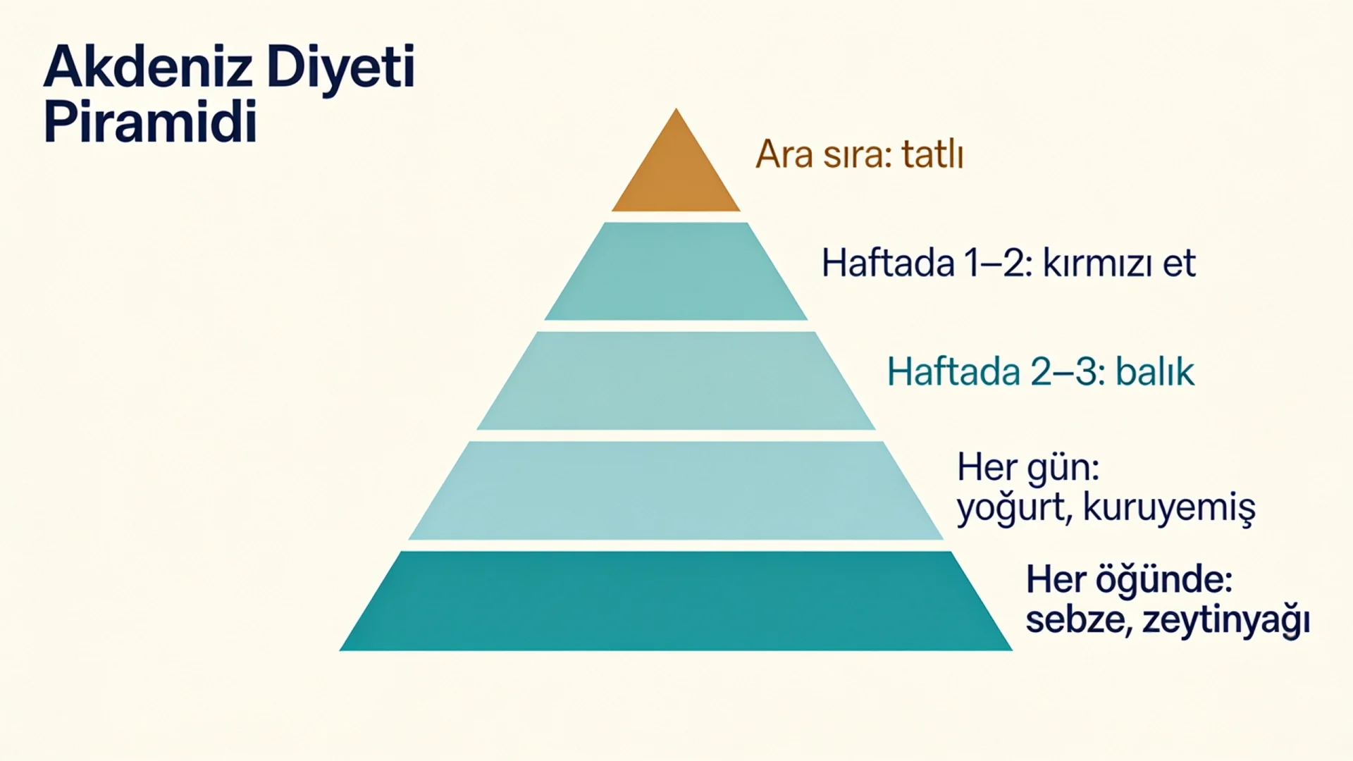 Akdeniz diyeti piramidinde besin gruplarının ara sıradan her öğüne kadar tüketim sıklığını gösteren şema