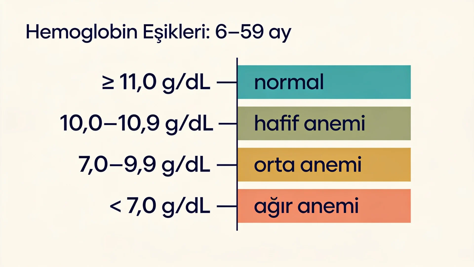 Bebeklerde demir eksikliği anemisini hemoglobin değerine göre hafif, orta ve ağır olarak sınıflayan şema