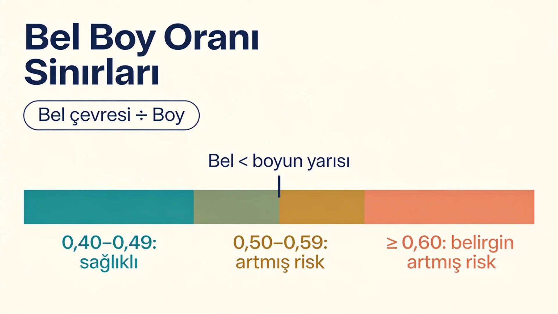 Bel boy oranı formülünü ve NICE'a göre sağlıklı, artmış ve belirgin artmış risk sınırlarını gösteren şema
