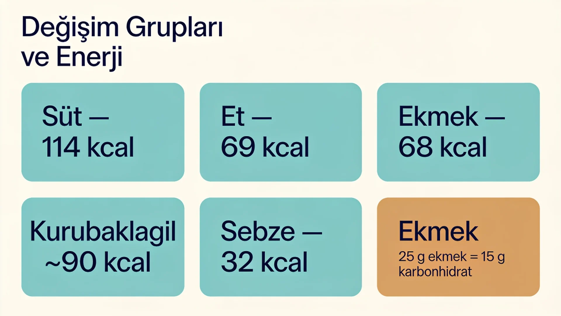 Besin değişim listesinde süt, et, ekmek, kurubaklagil, sebze ve meyve gruplarının bir değişim enerjisi