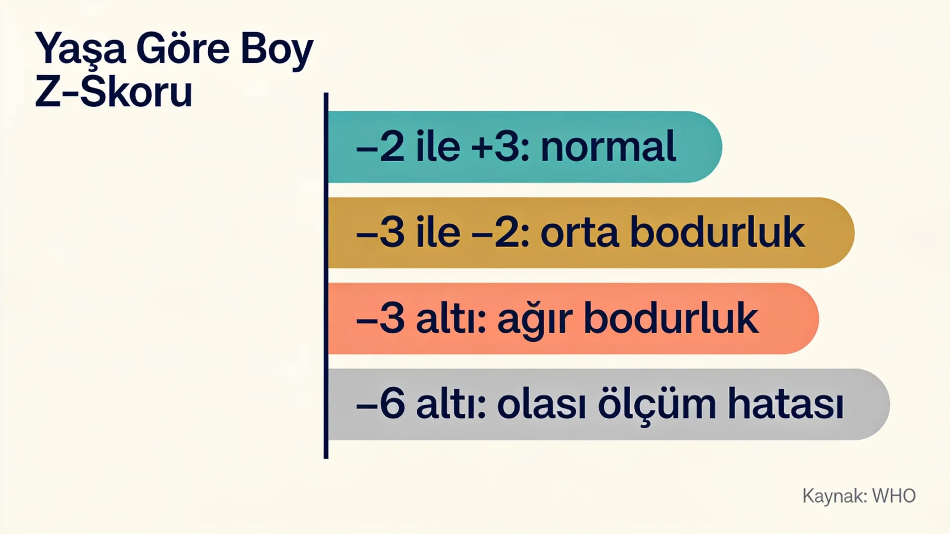 Bodurluk sınıflamasını yaşa göre boy z-skoruna göre normal, orta, ağır ve ölçüm hatası olarak gösteren şema