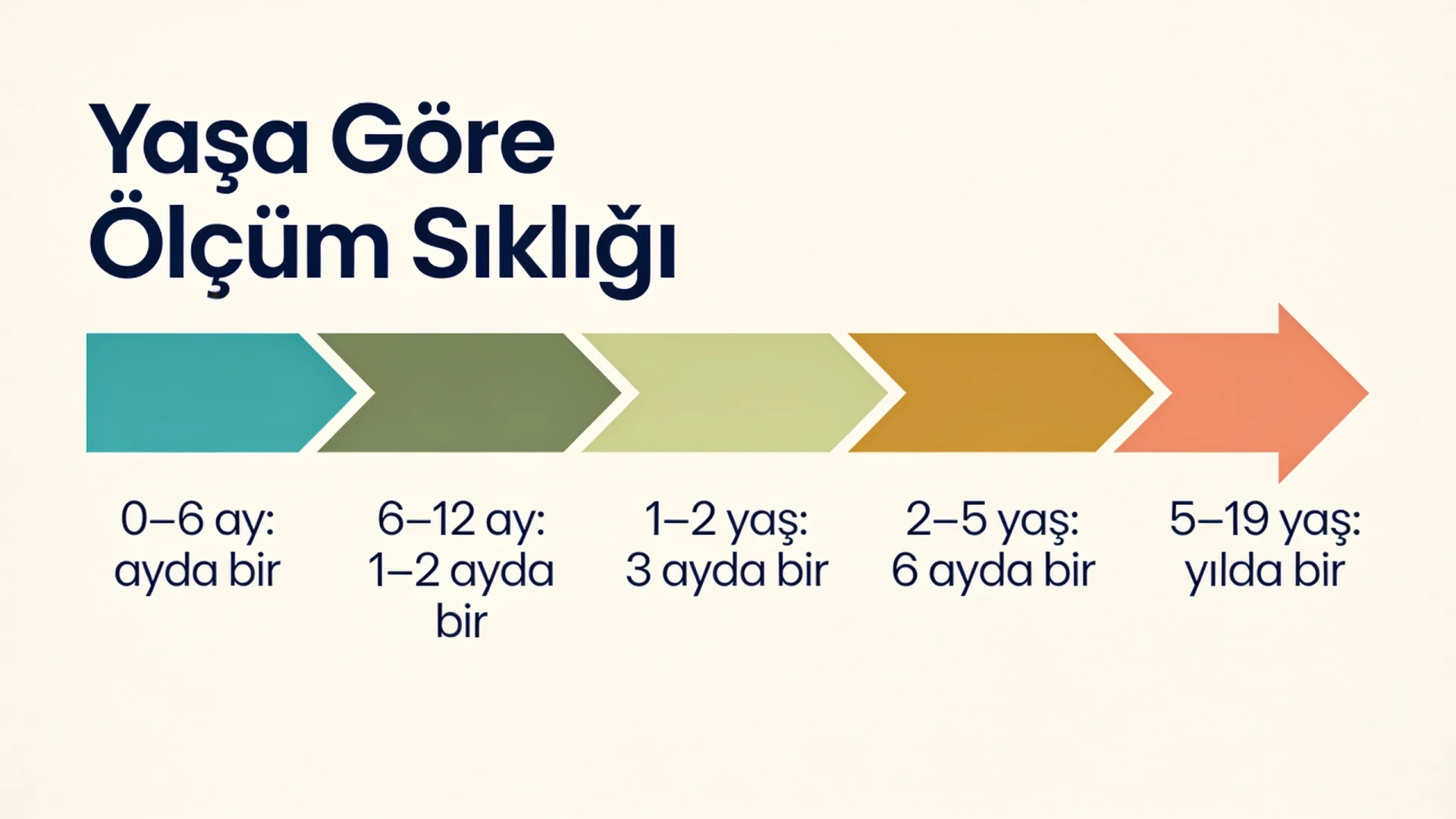 Büyüme eğrisi takibinde bebeklikten 19 yaşa kadar önerilen ölçüm sıklığını gösteren zaman çizelgesi