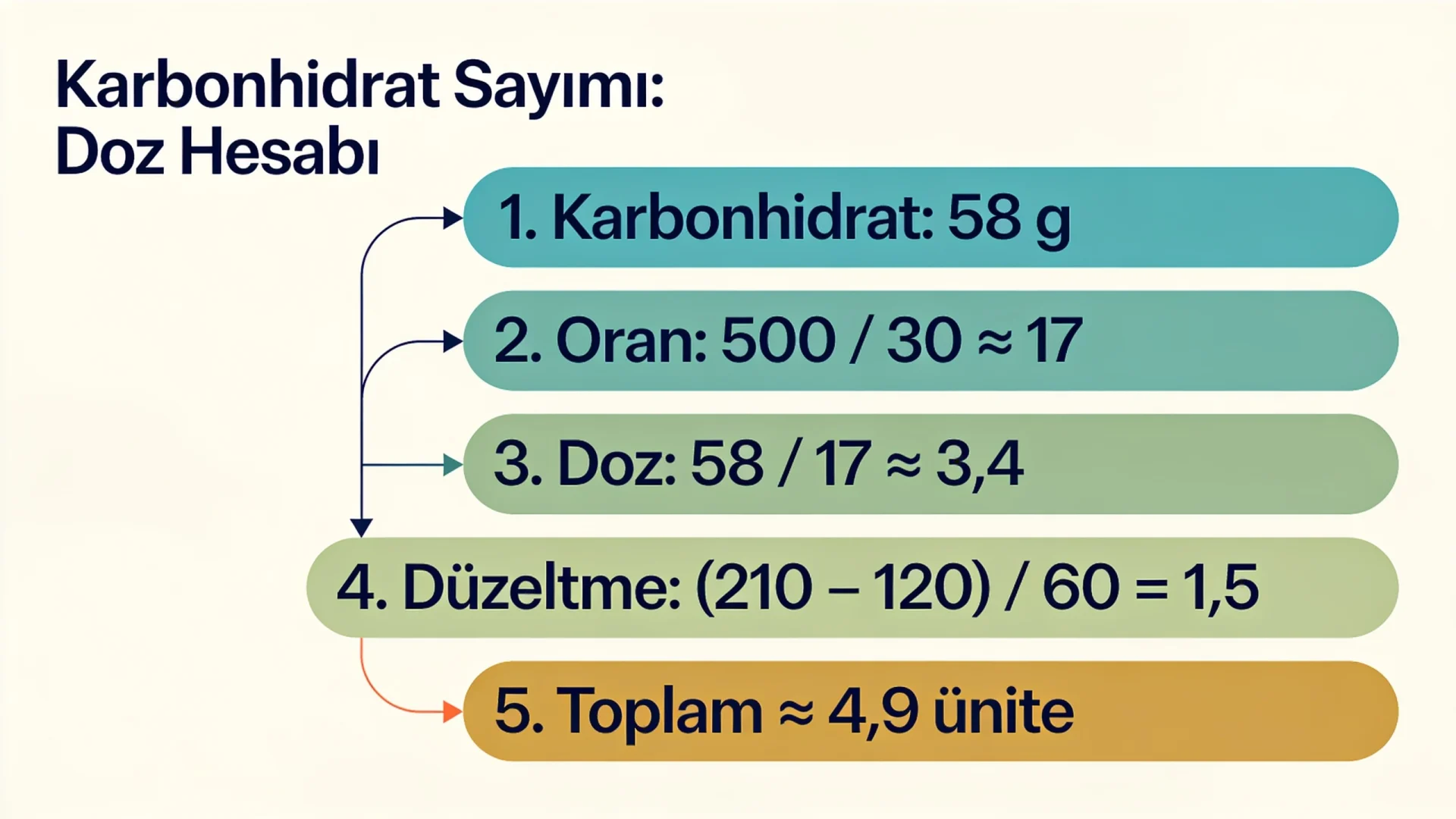 Karbonhidrat sayımıyla insülin/karbonhidrat oranı ve düzeltme dozundan toplam öğün insülinini hesaplayan akış