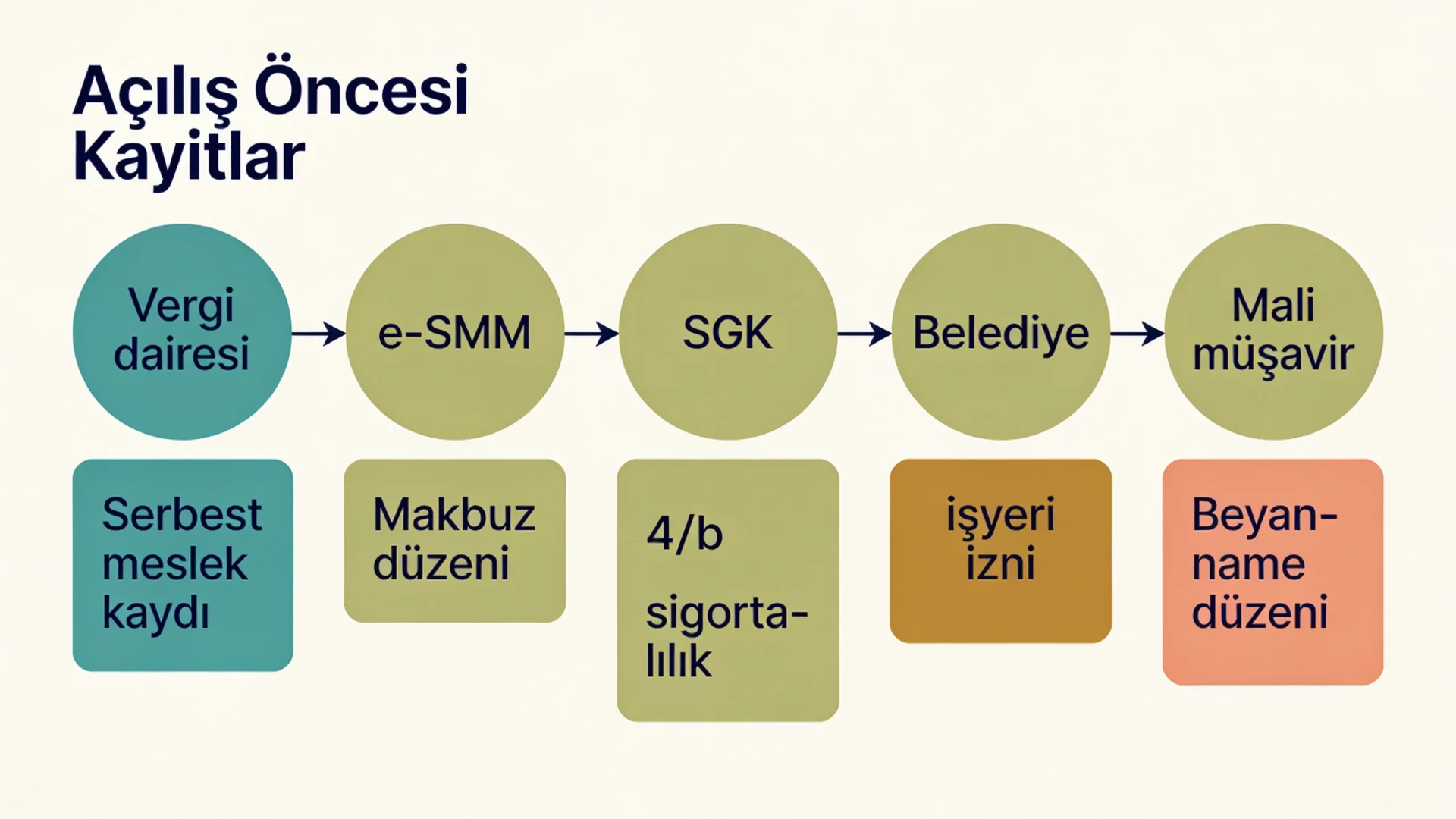 Diyetisyen ofisi açarken vergi, e-SMM, SGK, belediye ve mali müşavir adımlarını sıralayan kayıt akışı