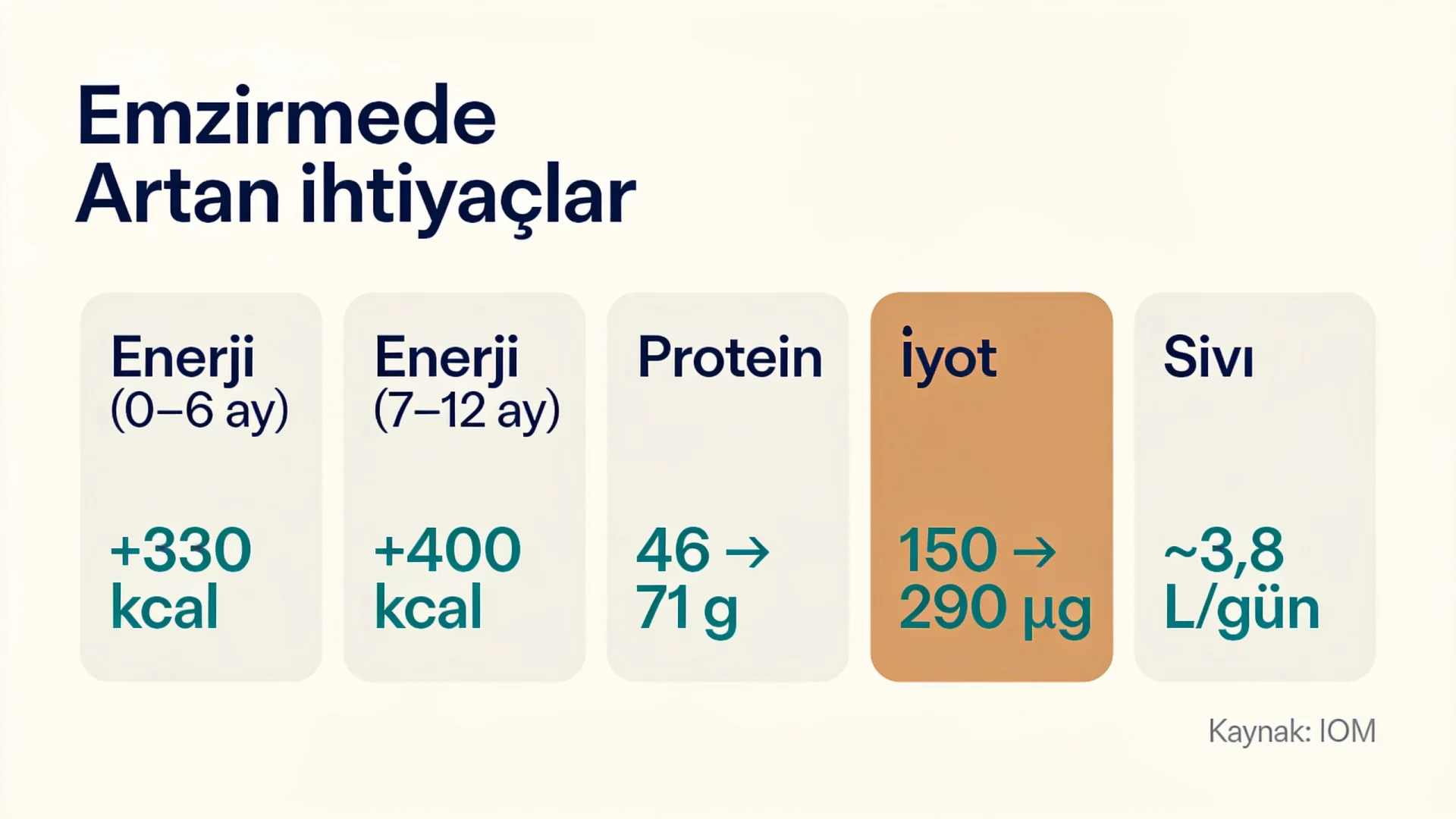 Emziren anne beslenmesinde enerji, protein, iyot ve sıvı ihtiyacındaki artışı gösteren kart şeması