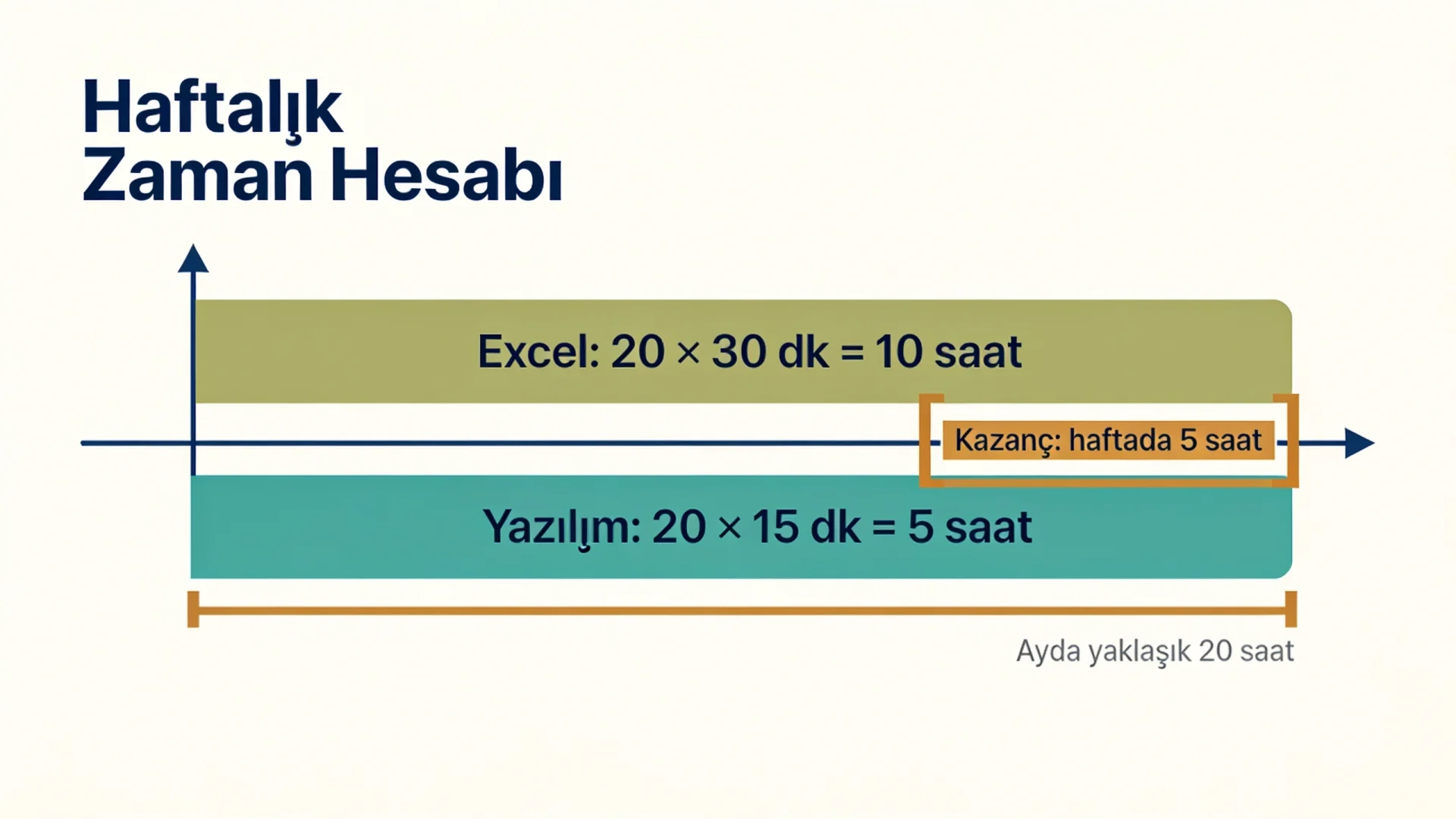 Diyet programı Excel yerine yazılımla hazırlandığında haftalık 5 saatlik zaman kazancını gösteren çubuk şema