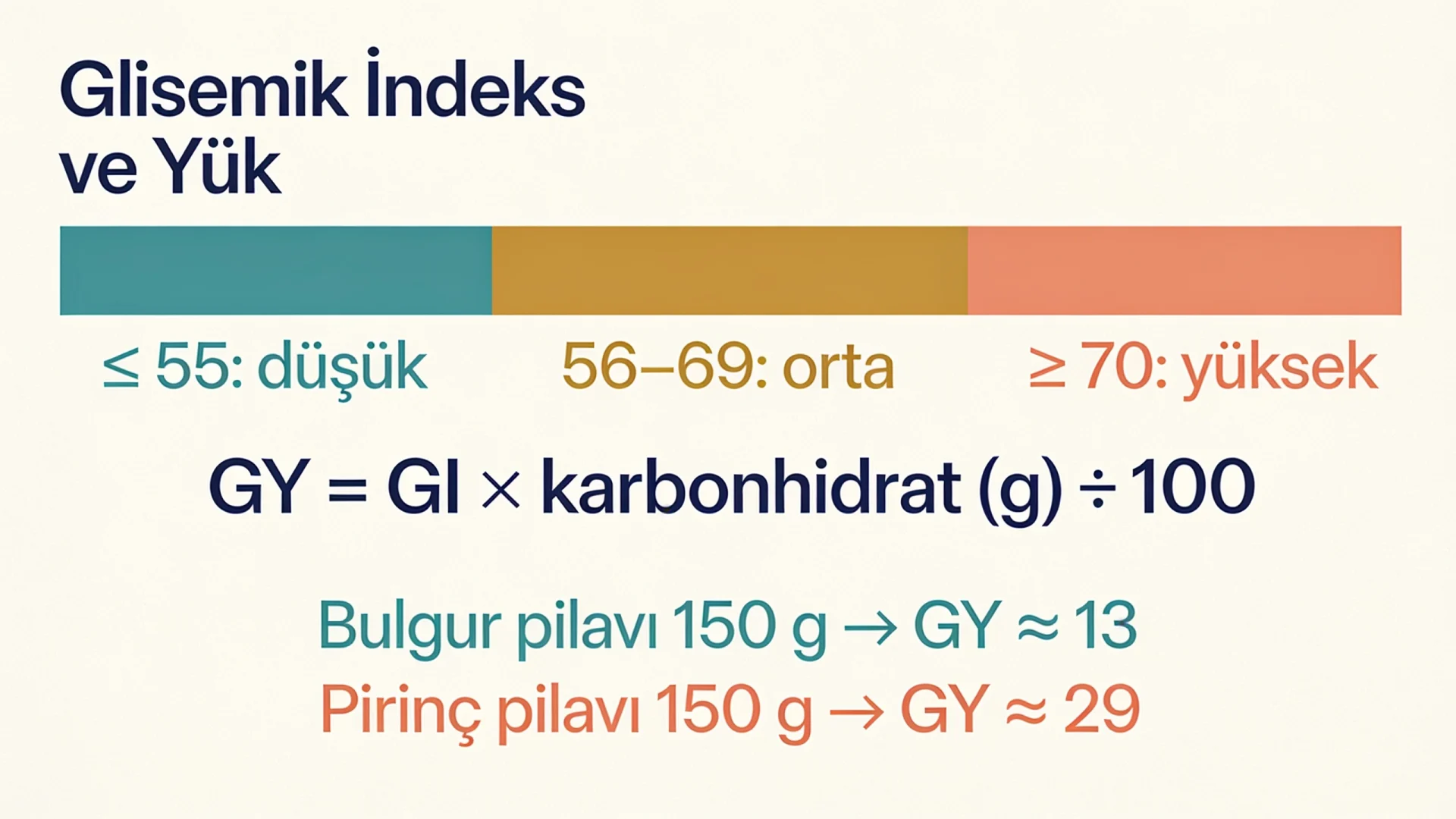 Glisemik indeks sınıflarını, glisemik yük formülünü ve bulgur ile pirinç pilavının GY karşılaştırmasını gösteren şema