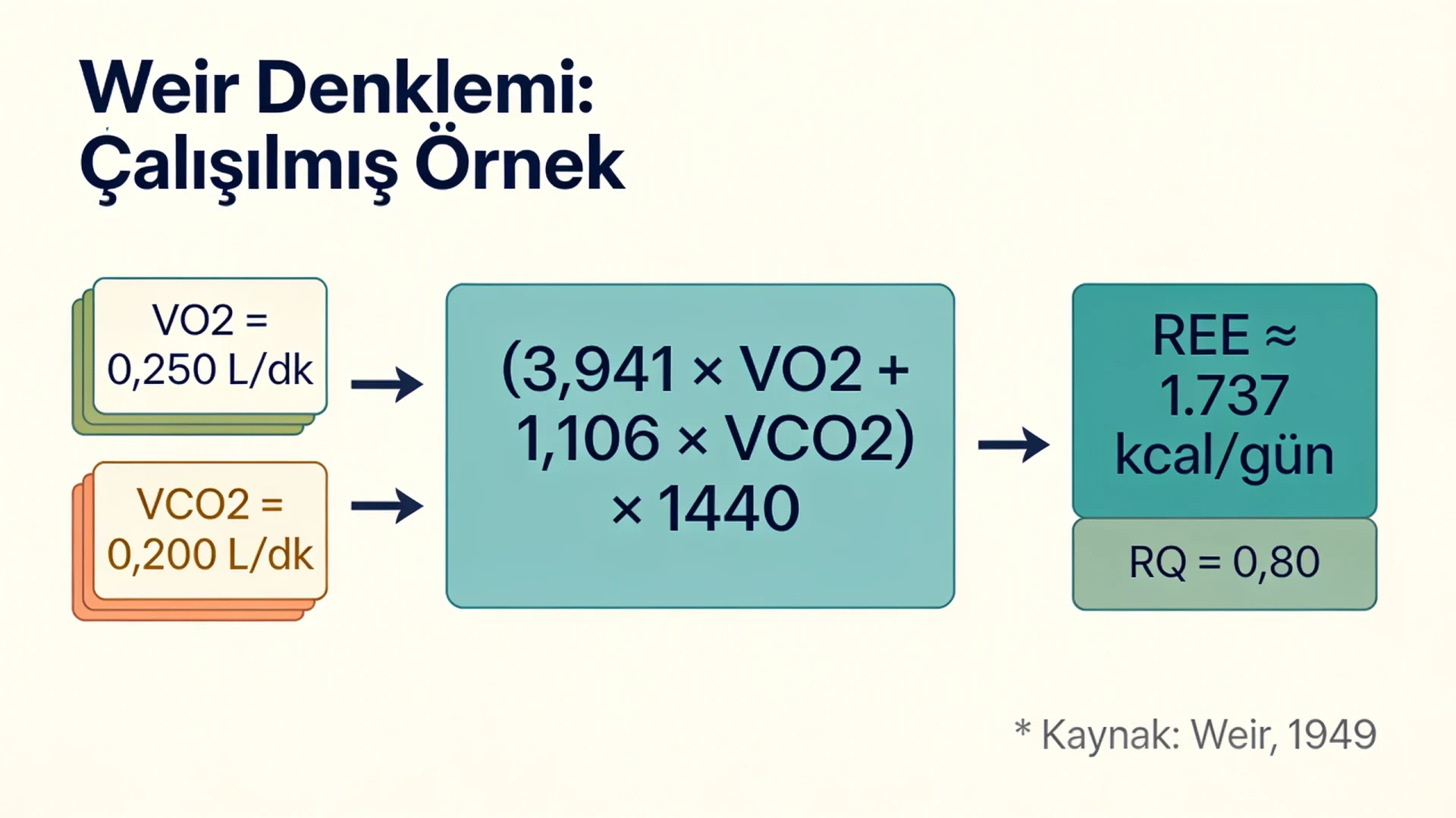İndirekt kalorimetri Weir denklemi şeması: VO2 ve VCO2 değerlerinden dinlenme enerji harcaması ve RQ hesabı