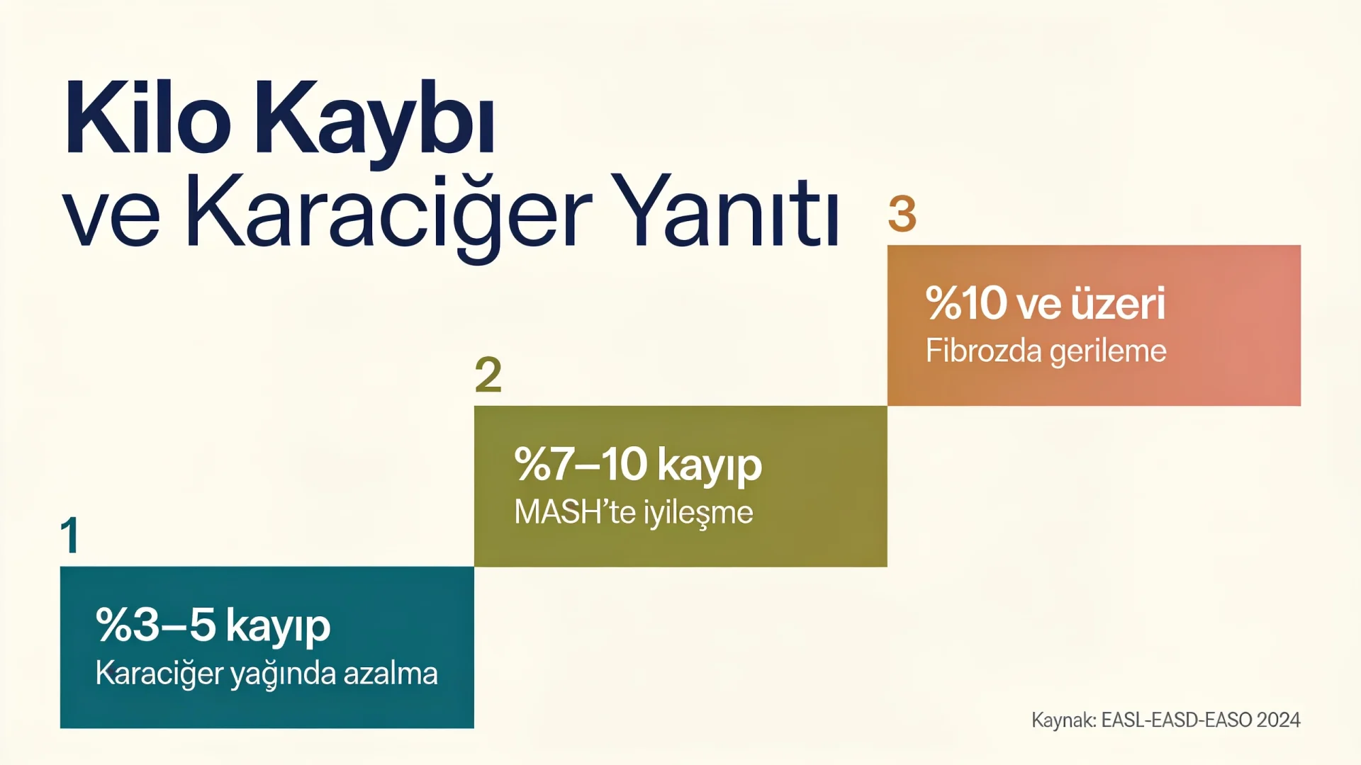 Karaciğer yağlanması diyetinde kilo kaybı hedefleri şeması: yüzde 3–5, 7–10 ve 10 üzeri kaybın MASLD etkileri