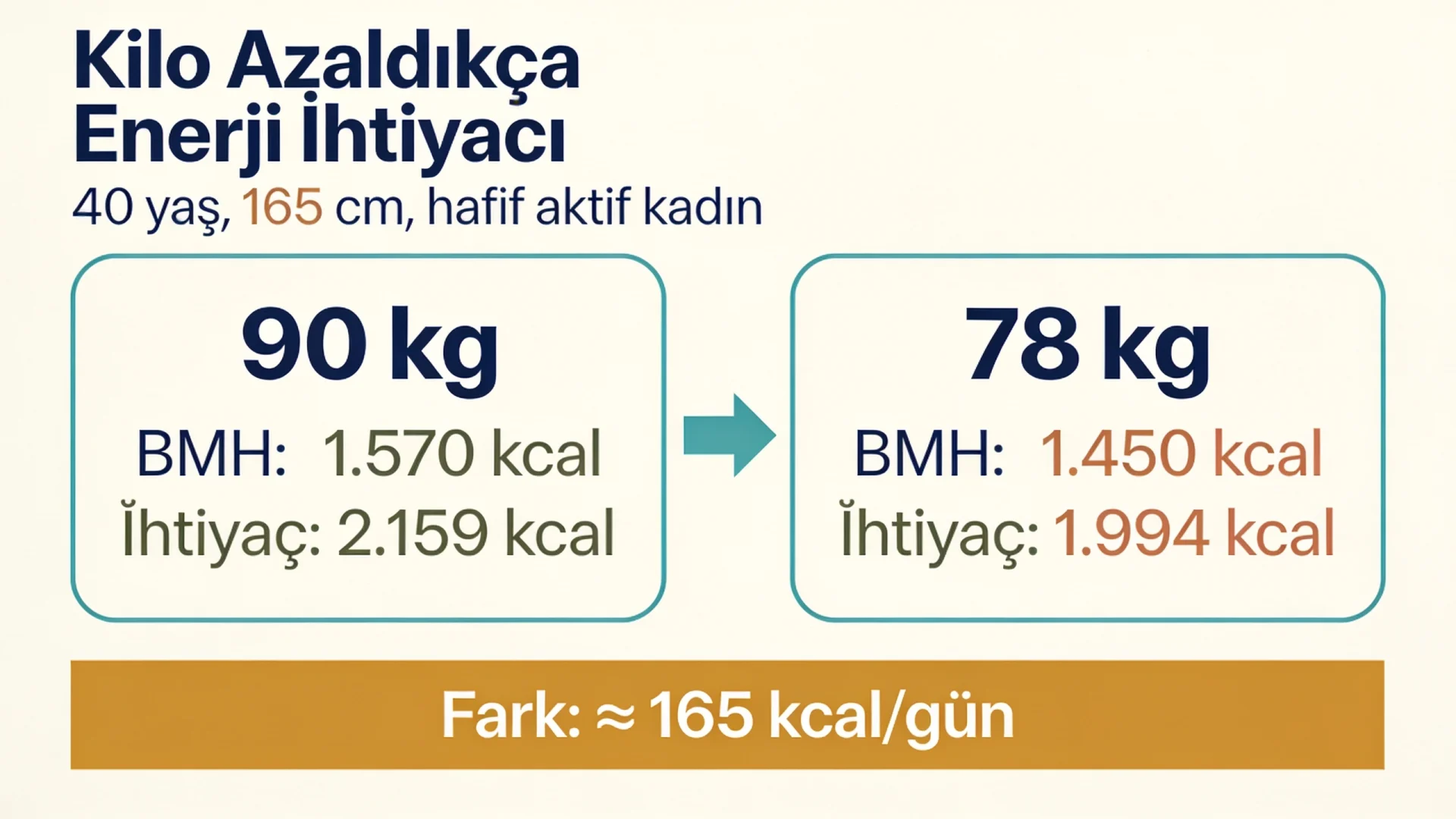 Kilo verememe nedenini gösteren şema: kilo 90 kg’dan 78 kg’a inince bazal metabolizma ve enerji ihtiyacı düşer