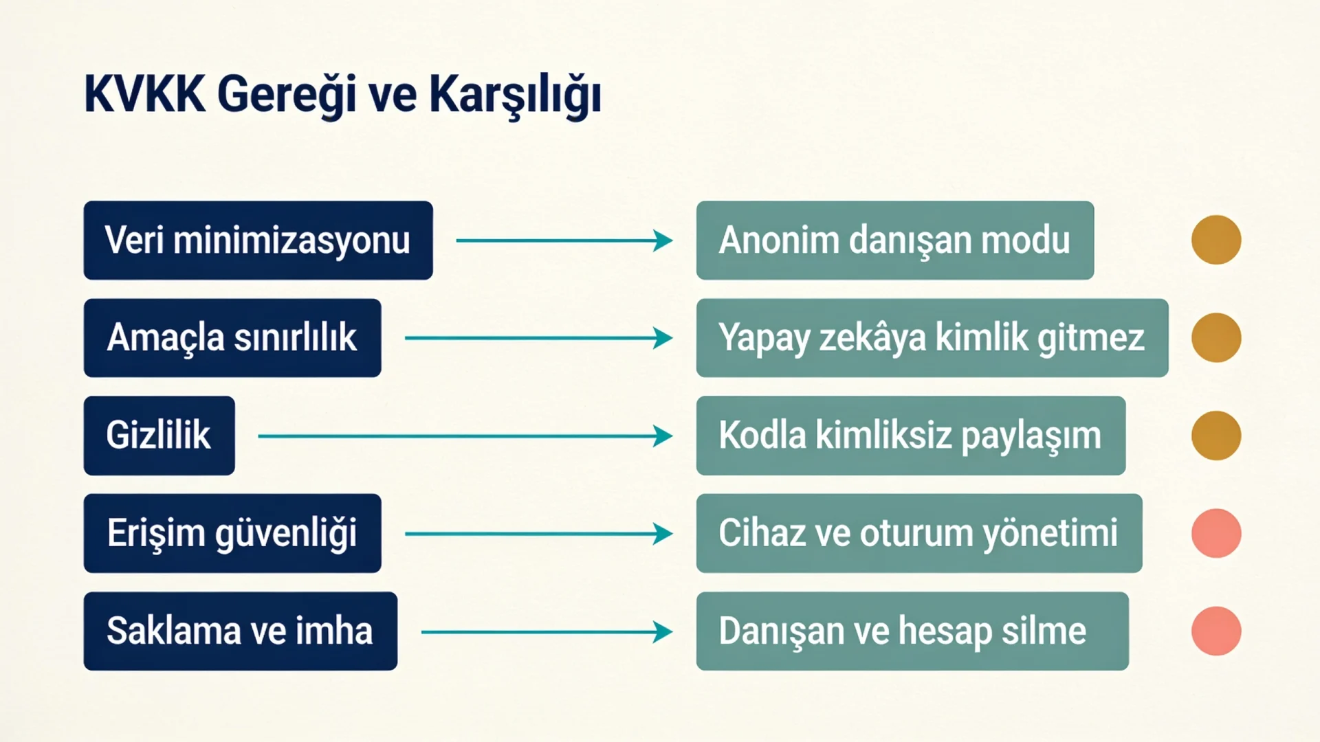 KVKK uyumlu diyetisyen programı şeması: veri minimizasyonu, gizlilik, erişim güvenliği ve saklama ilkelerinin karşılıkları