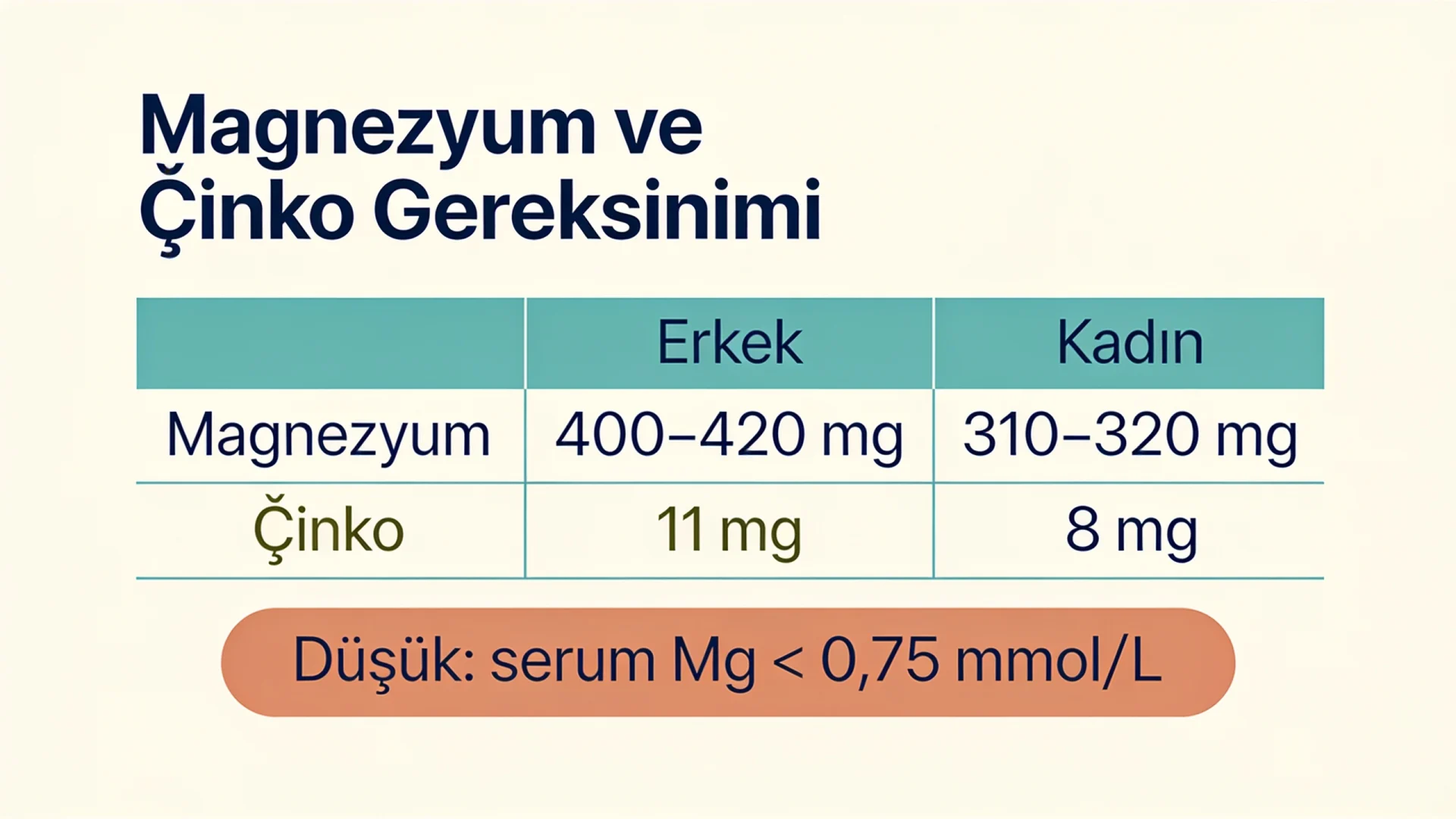 Magnezyum eksikliği ve çinko eksikliği şeması: erkek ve kadın için günlük ihtiyaç ile serum magnezyum eşiği