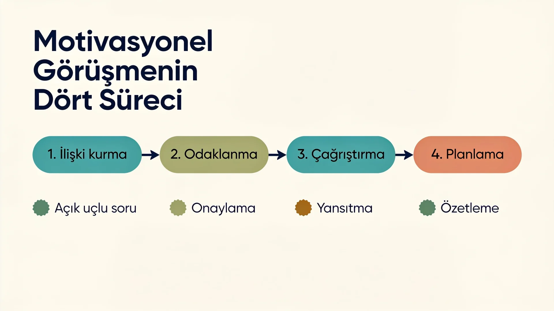 Motivasyonel görüşme teknikleri şeması: ilişki kurma, odaklanma, çağrıştırma ve planlama süreçleri ile temel beceriler
