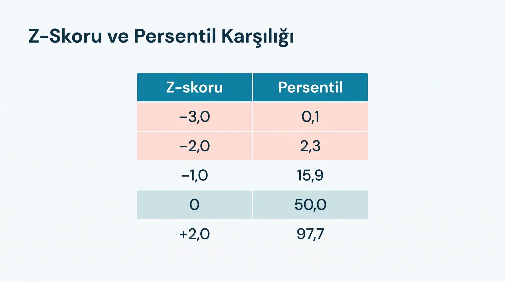 Z-Skoru ve Persentil Karşılığı şeması