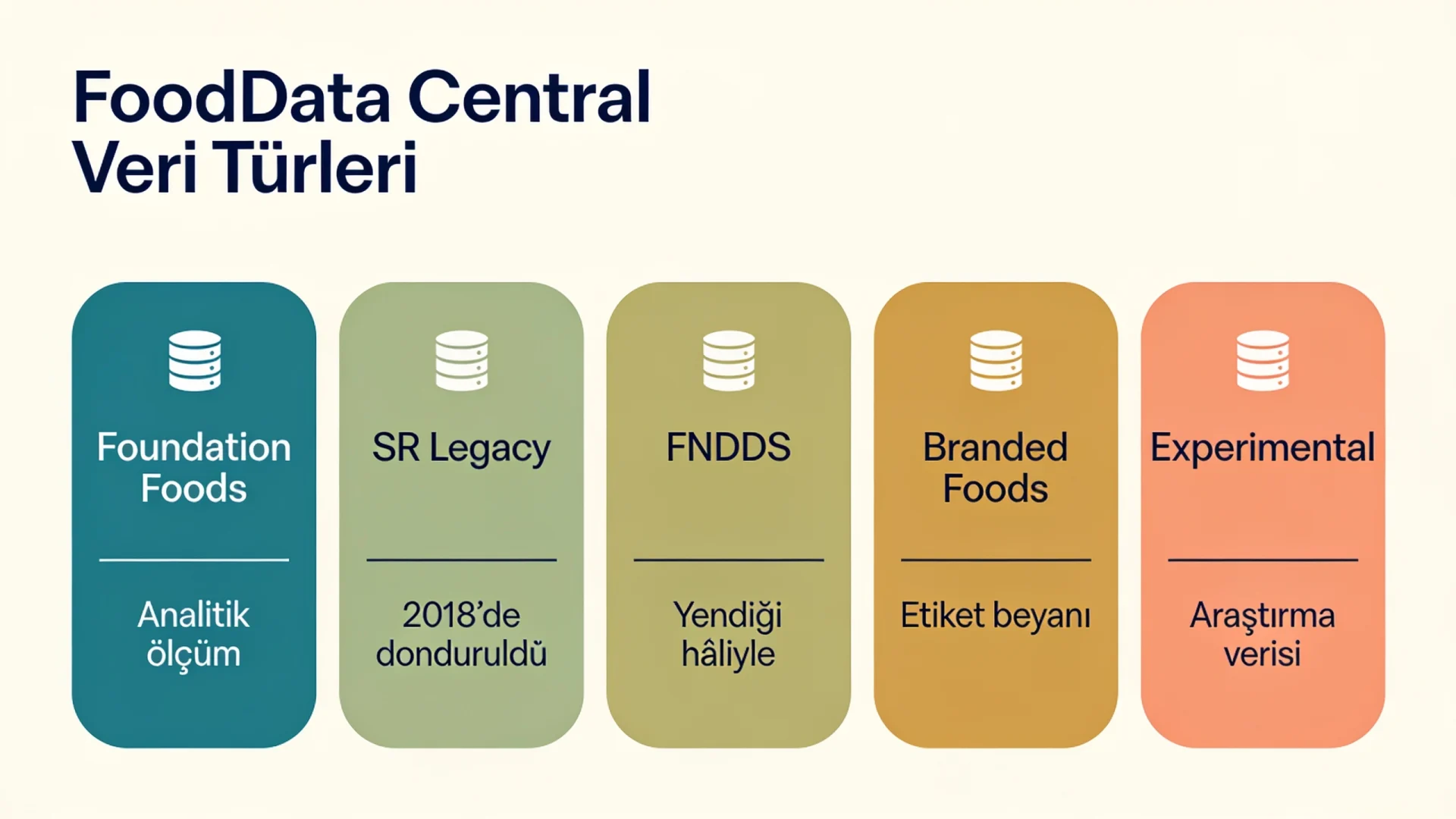 USDA besin veritabanı FoodData Central veri türleri şeması: Foundation, SR Legacy, FNDDS, Branded ve Experimental