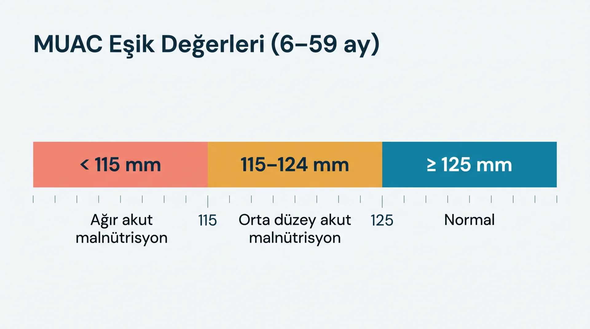 MUAC Eşik Değerleri (6–59 ay) şeması