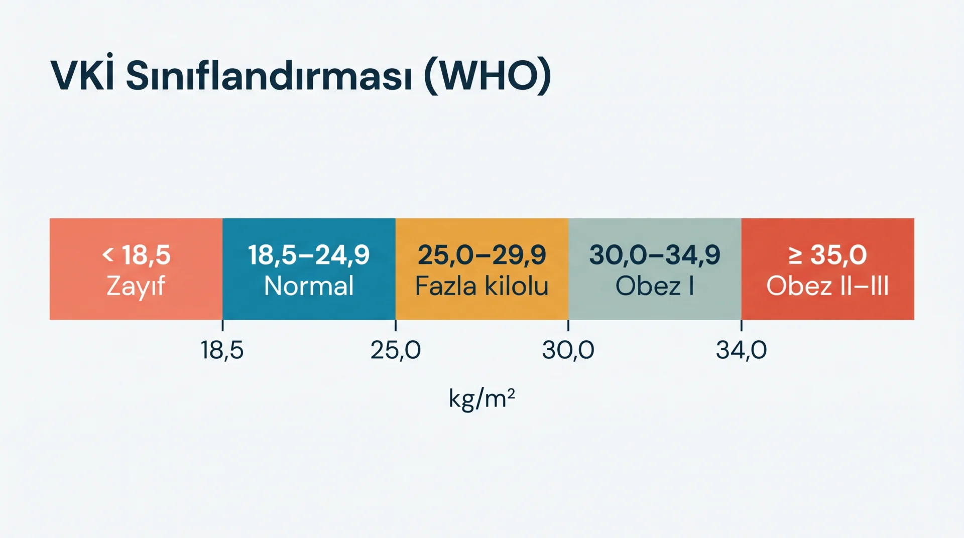 VKİ Sınıflandırması (WHO) şeması