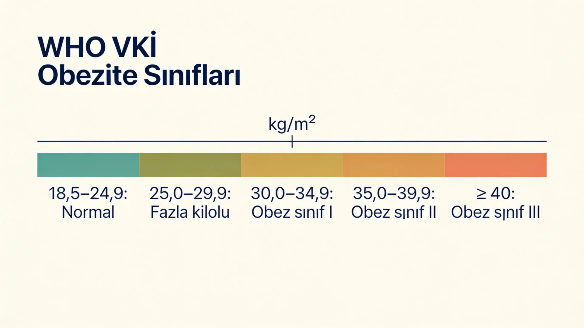 Obezite sınıflandırması şeması: WHO VKİ eşiklerine göre normal, fazla kilolu ve obez sınıf I, II, III aralıkları